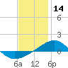 Navarre Beach tide chart for Saturday, December 14, 2024