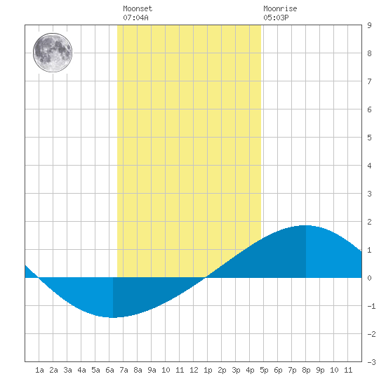 Navarre Beach tide chart for Sunday, December 15, 2024