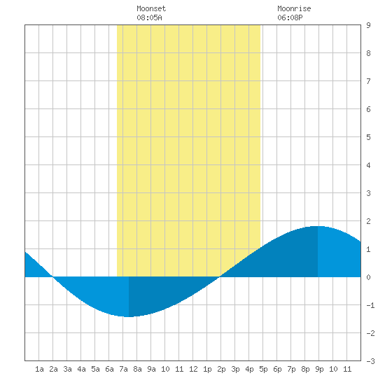 Navarre Beach tide chart for Monday, December 16, 2024