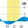 Navarre Beach tide chart for Monday, December 16, 2024