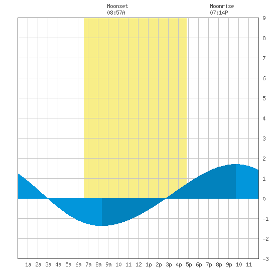 Navarre Beach tide chart for Tuesday, December 17, 2024