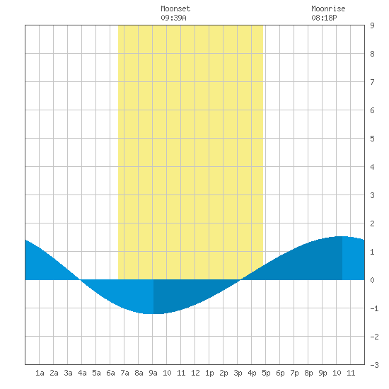 Navarre Beach tide chart for Wednesday, December 18, 2024