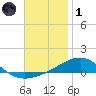 Navarre Beach tide chart for Sunday, December 1, 2024