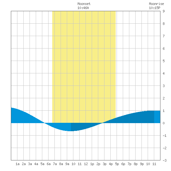 Navarre Beach tide chart for Friday, December 20, 2024