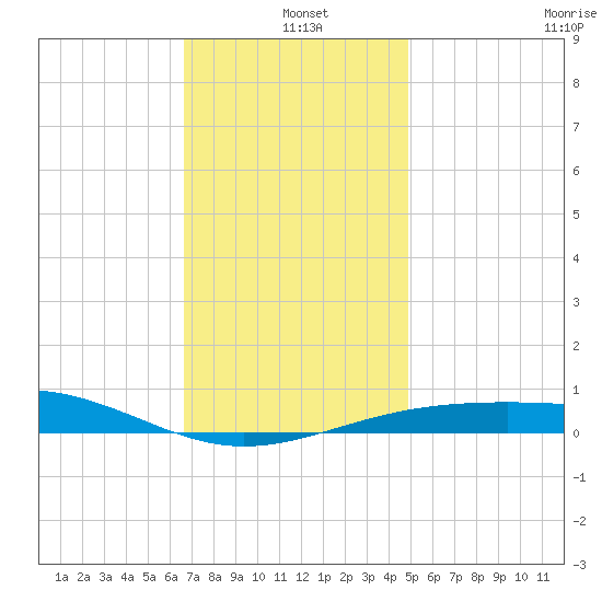 Navarre Beach tide chart for Saturday, December 21, 2024