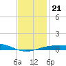 Navarre Beach tide chart for Saturday, December 21, 2024