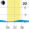 Navarre Beach tide chart for Sunday, December 22, 2024
