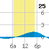 Navarre Beach tide chart for Wednesday, December 25, 2024