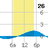 Navarre Beach tide chart for Thursday, December 26, 2024