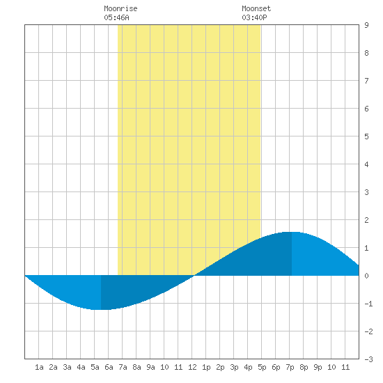 Navarre Beach tide chart for Sunday, December 29, 2024