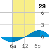 Navarre Beach tide chart for Sunday, December 29, 2024