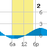 Navarre Beach tide chart for Monday, December 2, 2024
