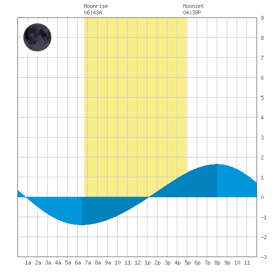 Navarre Beach tide chart for Monday, December 30, 2024