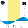 Navarre Beach tide chart for Monday, December 30, 2024