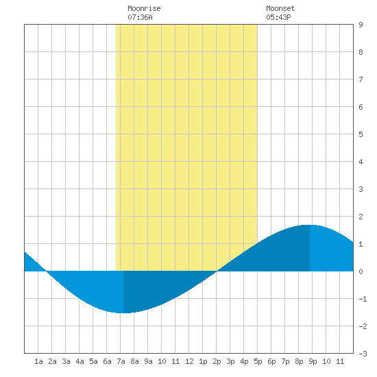 Navarre Beach tide chart for Tuesday, December 31, 2024