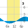 Navarre Beach tide chart for Tuesday, December 3, 2024