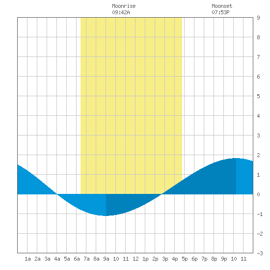 Navarre Beach tide chart for Wednesday, December 4, 2024