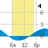 Navarre Beach tide chart for Wednesday, December 4, 2024