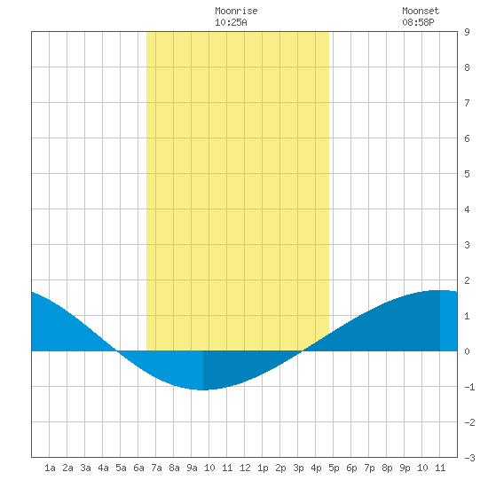 Navarre Beach tide chart for Thursday, December 5, 2024