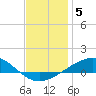 Navarre Beach tide chart for Thursday, December 5, 2024