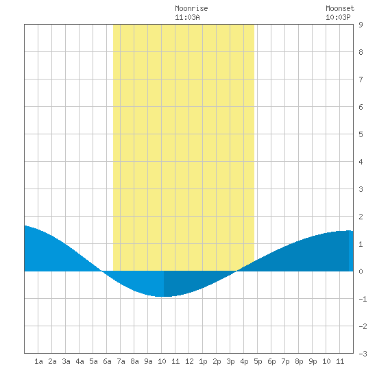 Navarre Beach tide chart for Friday, December 6, 2024