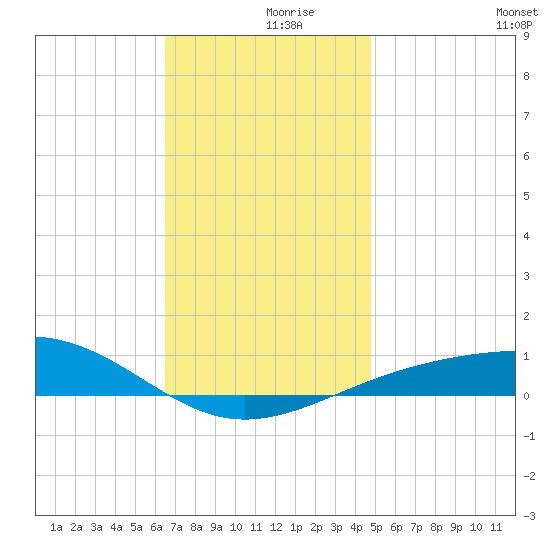 Navarre Beach tide chart for Saturday, December 7, 2024