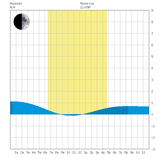 Navarre Beach tide chart for Sunday, December 8, 2024