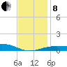Navarre Beach tide chart for Sunday, December 8, 2024