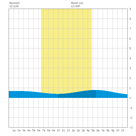 Navarre Beach tide chart for Monday, December 9, 2024