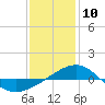 Navarre Beach tide chart for Friday, January 10, 2025