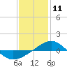 Navarre Beach tide chart for Saturday, January 11, 2025