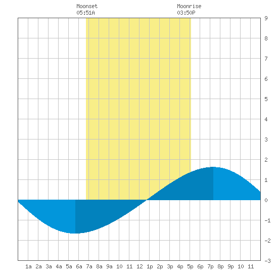 Navarre Beach tide chart for Sunday, January 12, 2025
