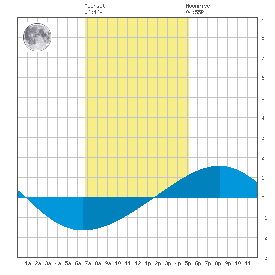 Navarre Beach tide chart for Monday, January 13, 2025