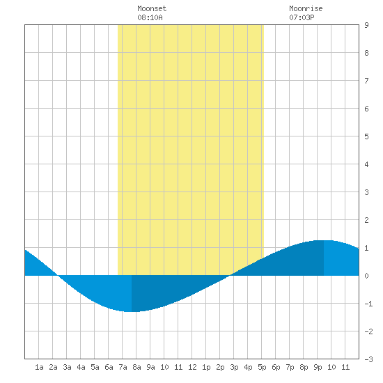 Navarre Beach tide chart for Wednesday, January 15, 2025