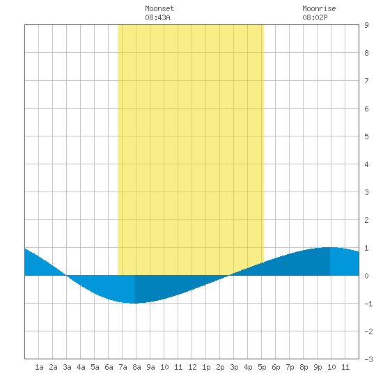 Navarre Beach tide chart for Thursday, January 16, 2025