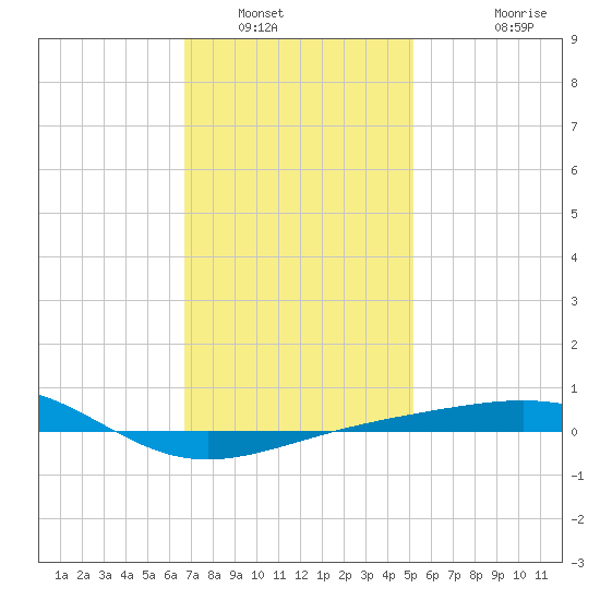 Navarre Beach tide chart for Friday, January 17, 2025