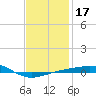 Navarre Beach tide chart for Friday, January 17, 2025