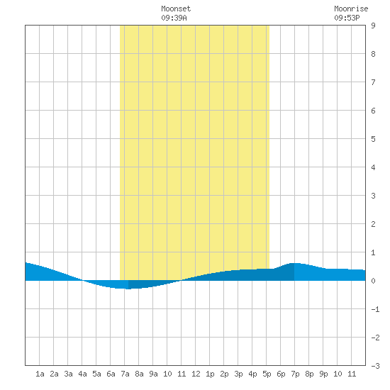 Navarre Beach tide chart for Saturday, January 18, 2025