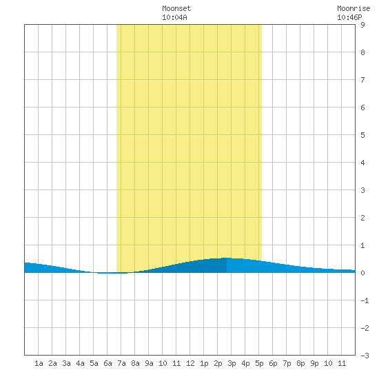 Navarre Beach tide chart for Sunday, January 19, 2025