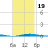 Navarre Beach tide chart for Sunday, January 19, 2025