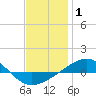 Navarre Beach tide chart for Wednesday, January 1, 2025