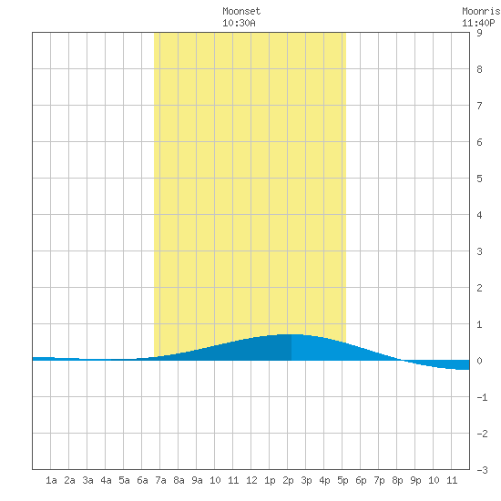 Navarre Beach tide chart for Monday, January 20, 2025