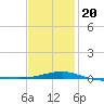 Navarre Beach tide chart for Monday, January 20, 2025