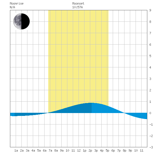 Navarre Beach tide chart for Tuesday, January 21, 2025