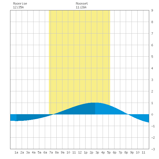 Navarre Beach tide chart for Wednesday, January 22, 2025