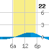 Navarre Beach tide chart for Wednesday, January 22, 2025