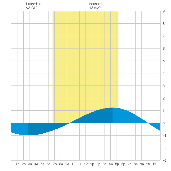 Navarre Beach tide chart for Friday, January 24, 2025