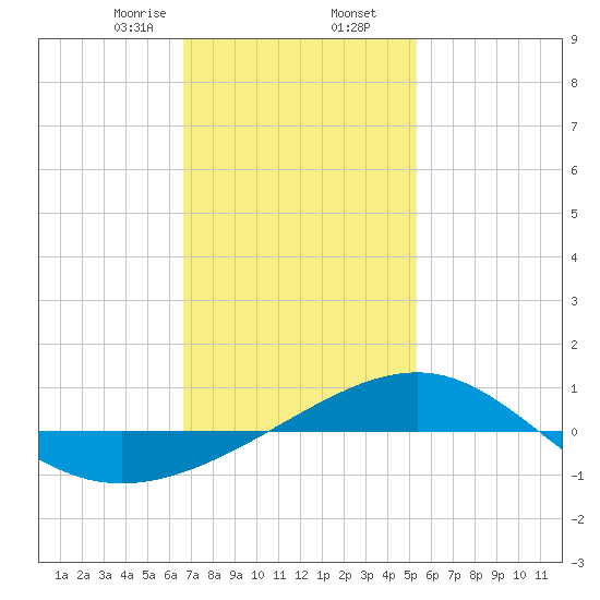 Navarre Beach tide chart for Saturday, January 25, 2025