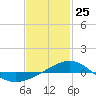 Navarre Beach tide chart for Saturday, January 25, 2025