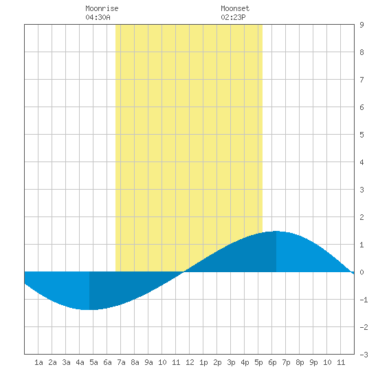 Navarre Beach tide chart for Sunday, January 26, 2025